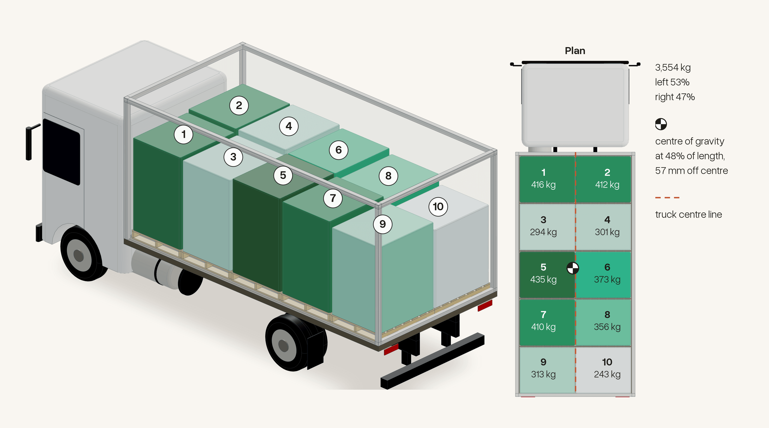 Delivery truck modelled in CAD, in isometric view, with ten mixed pallets numbered in load order and coloured by weight, next to its plan with each pallet's weight and the load's centre of gravity beside the truck's centre line